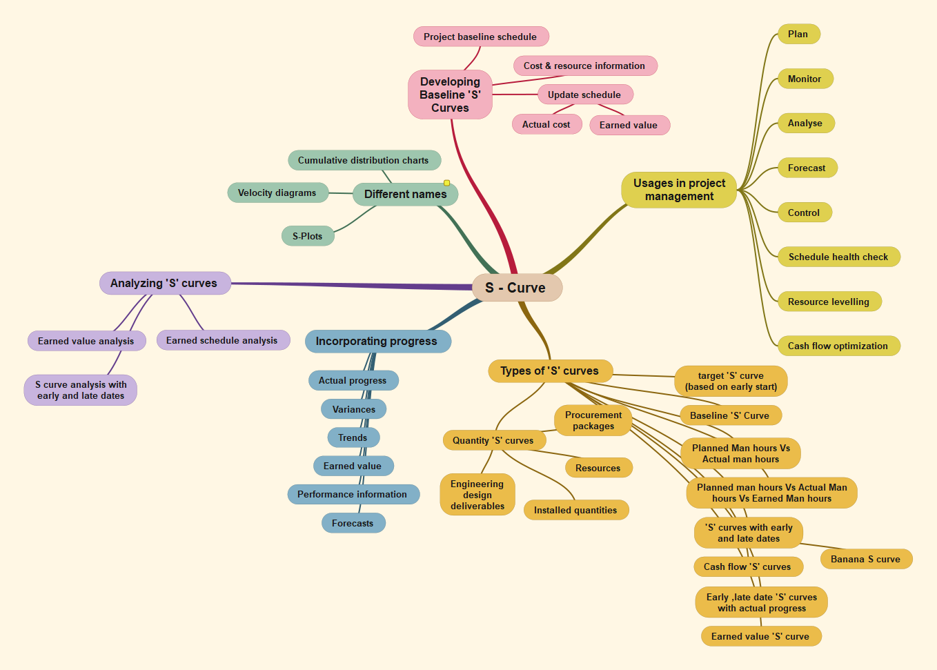 The Philosophy Behind S-curves - Project Control Academy